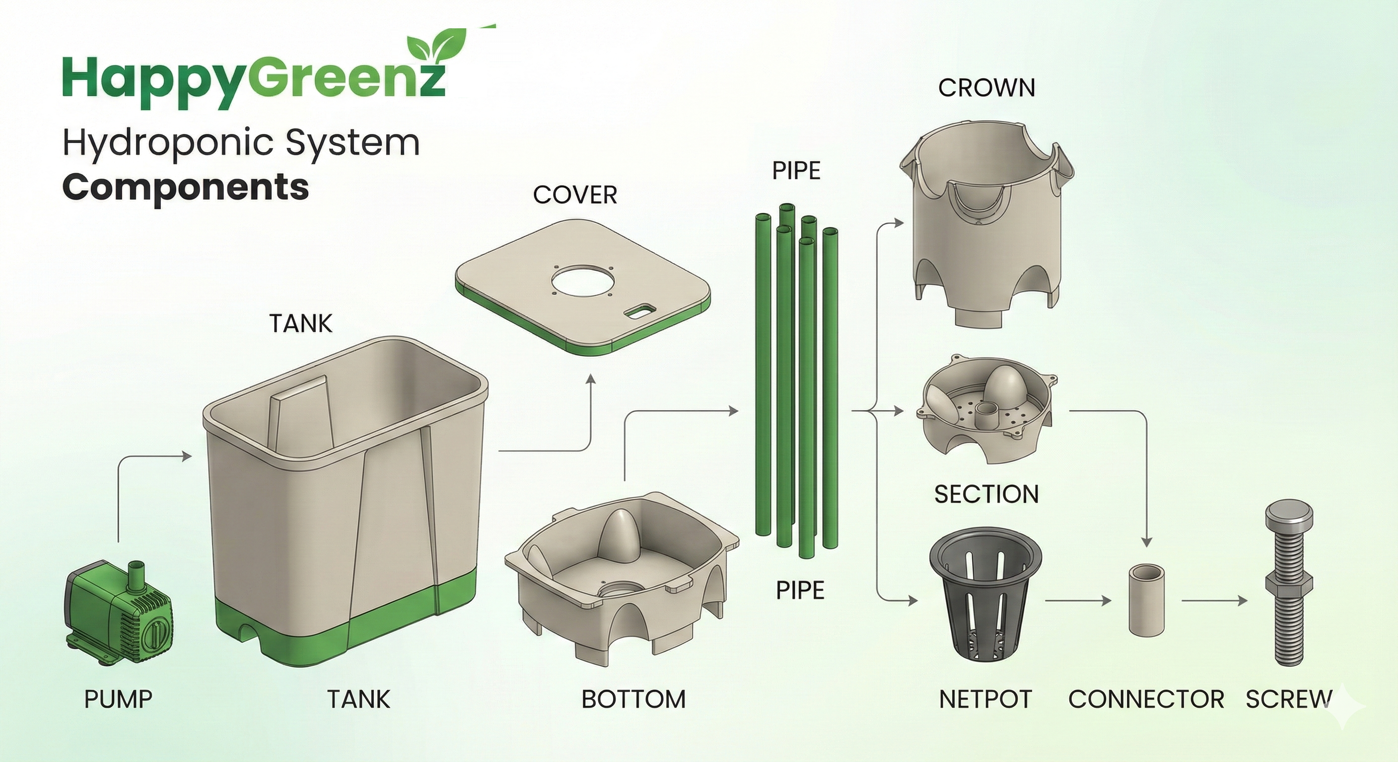 Happhygreenz NeoX 40 hydroponic system components including pump, tank, cover, bottom, pipes, sections, crown, netpot, connector and screw.